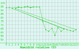 Courbe de l'humidit relative pour Selonnet (04)