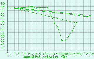 Courbe de l'humidit relative pour Koblenz Falckenstein