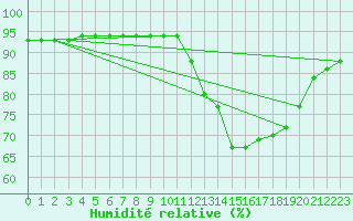 Courbe de l'humidit relative pour Corsept (44)