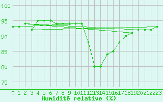 Courbe de l'humidit relative pour Mayrhofen