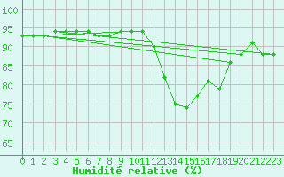 Courbe de l'humidit relative pour Saint-Nazaire-d'Aude (11)