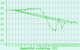 Courbe de l'humidit relative pour Saint-Sorlin-en-Valloire (26)