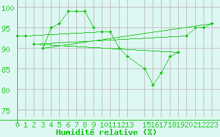 Courbe de l'humidit relative pour Charleroi (Be)