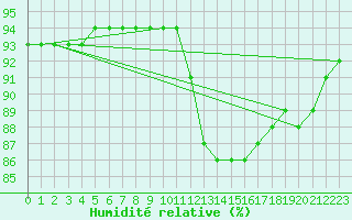 Courbe de l'humidit relative pour Douzy (08)