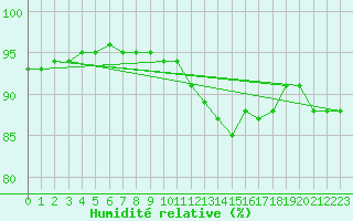 Courbe de l'humidit relative pour Aultbea