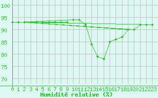 Courbe de l'humidit relative pour Nostang (56)