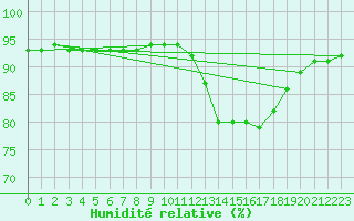 Courbe de l'humidit relative pour Schmuecke