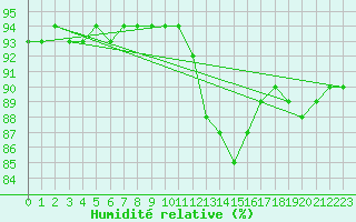 Courbe de l'humidit relative pour Sainte-Genevive-des-Bois (91)