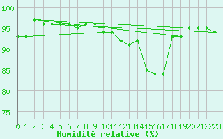 Courbe de l'humidit relative pour Reims-Prunay (51)
