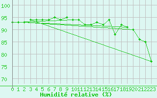 Courbe de l'humidit relative pour Putbus