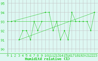 Courbe de l'humidit relative pour Kredarica