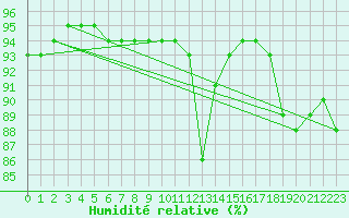 Courbe de l'humidit relative pour Mont-de-Marsan (40)