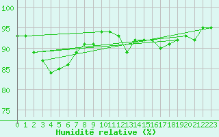 Courbe de l'humidit relative pour Virrat Aijanneva