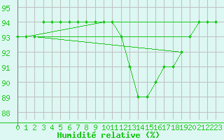 Courbe de l'humidit relative pour Aytr-Plage (17)