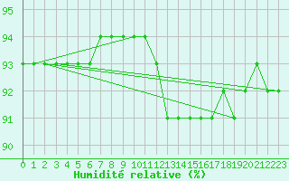 Courbe de l'humidit relative pour San Vicente de la Barquera