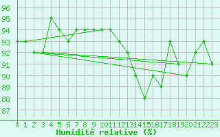 Courbe de l'humidit relative pour Amiens - Dury (80)