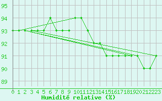 Courbe de l'humidit relative pour Samatan (32)