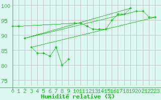 Courbe de l'humidit relative pour Mayrhofen