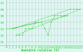 Courbe de l'humidit relative pour Halsua Kanala Purola