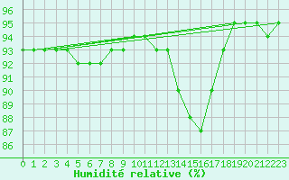 Courbe de l'humidit relative pour Leucate (11)