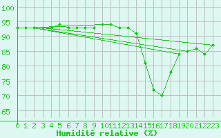 Courbe de l'humidit relative pour Woluwe-Saint-Pierre (Be)