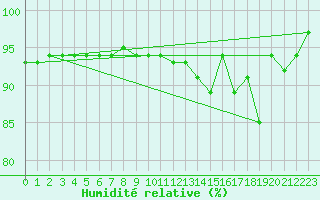 Courbe de l'humidit relative pour Hoogeveen Aws