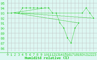 Courbe de l'humidit relative pour Jarny (54)