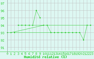 Courbe de l'humidit relative pour Hunge