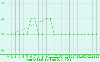 Courbe de l'humidit relative pour Saint-Georges-d'Oleron (17)