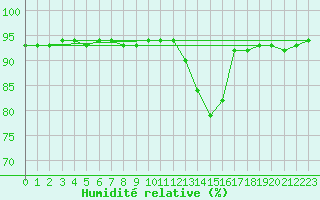 Courbe de l'humidit relative pour Courcelles (Be)