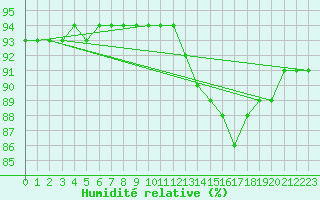 Courbe de l'humidit relative pour Amur (79)