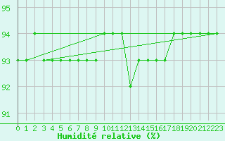 Courbe de l'humidit relative pour Angliers (17)