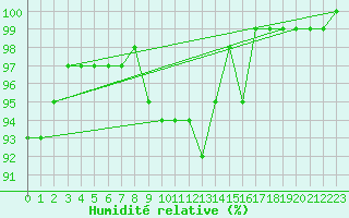 Courbe de l'humidit relative pour Leek Thorncliffe