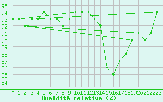 Courbe de l'humidit relative pour Amur (79)