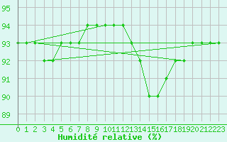 Courbe de l'humidit relative pour Bourg-en-Bresse (01)