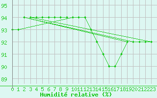 Courbe de l'humidit relative pour Frontenay (79)