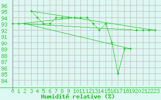 Courbe de l'humidit relative pour Reinosa