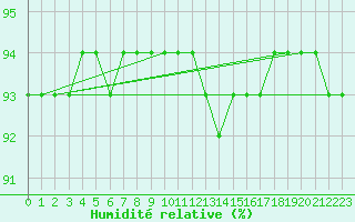 Courbe de l'humidit relative pour Triel-sur-Seine (78)