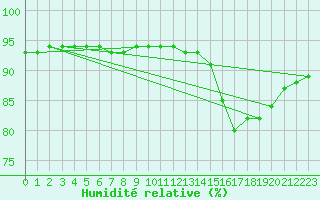 Courbe de l'humidit relative pour Rethel (08)