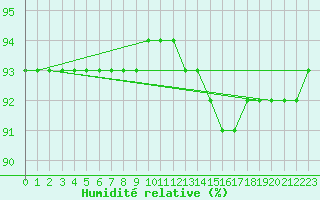 Courbe de l'humidit relative pour Angliers (17)