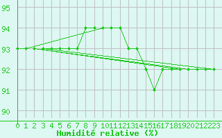 Courbe de l'humidit relative pour Liefrange (Lu)