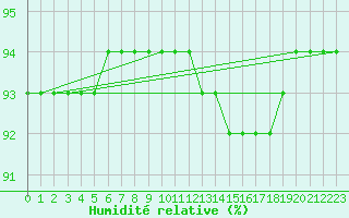 Courbe de l'humidit relative pour Douzy (08)