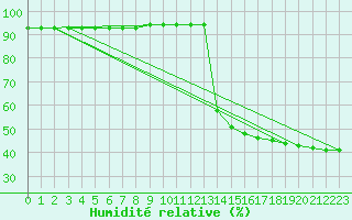 Courbe de l'humidit relative pour Preonzo (Sw)