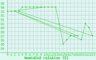 Courbe de l'humidit relative pour Triel-sur-Seine (78)