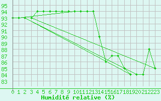 Courbe de l'humidit relative pour Thorrenc (07)