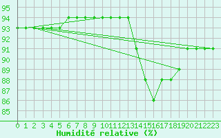 Courbe de l'humidit relative pour Aytr-Plage (17)