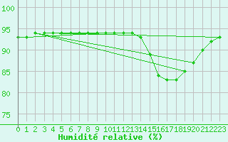 Courbe de l'humidit relative pour Amur (79)