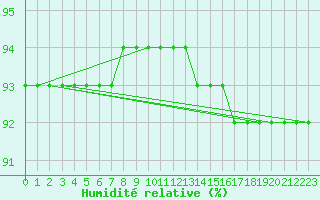 Courbe de l'humidit relative pour Mannen