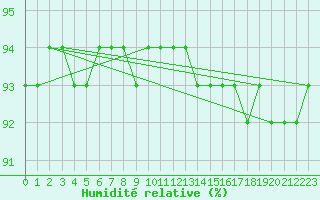 Courbe de l'humidit relative pour Thorrenc (07)