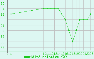 Courbe de l'humidit relative pour Douzens (11)